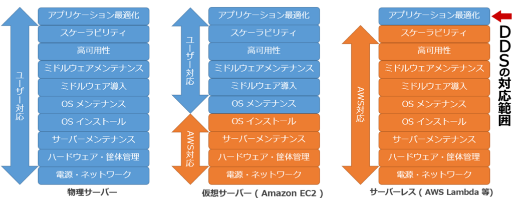 サーバーレスとその他のサーバー環境の対応範囲比較表